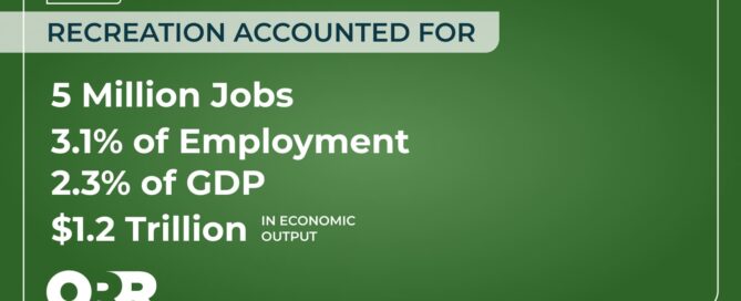 In 2023, recreation accounted for: 5 million jobs 3.1% of Employment 2.3% of GDP $1.2 trillion in economic output ORR.