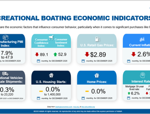 New boat sales declined 8.8 percent in 2025