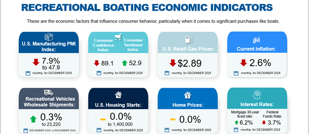 Economic indicators for recreational boating, featuring metrics like U.S. Manufacturing PMI, gas prices and inflation, with data for December 2025.