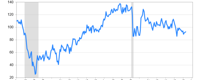 Line graph depicting the Consumer Confidence Index from 2007 to 2027, showing fluctuations in a blue line with recession periods shaded in gray.