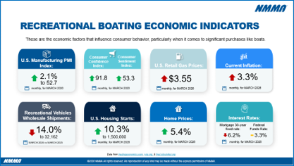 Dashboard displaying U.S. recreational boating economic indicators with colored boxes, graphs and key statistics like PMI, gas prices and shipments.